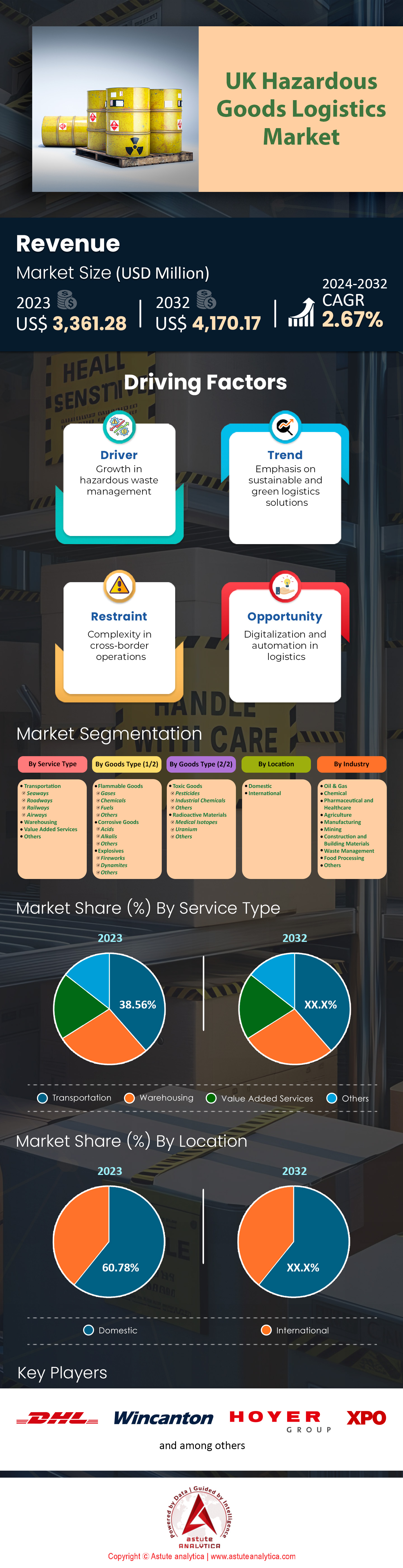 UK Hazardous Goods Logistics Market